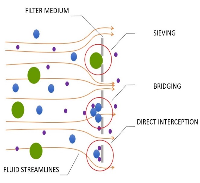 Dead-end filtration diagram