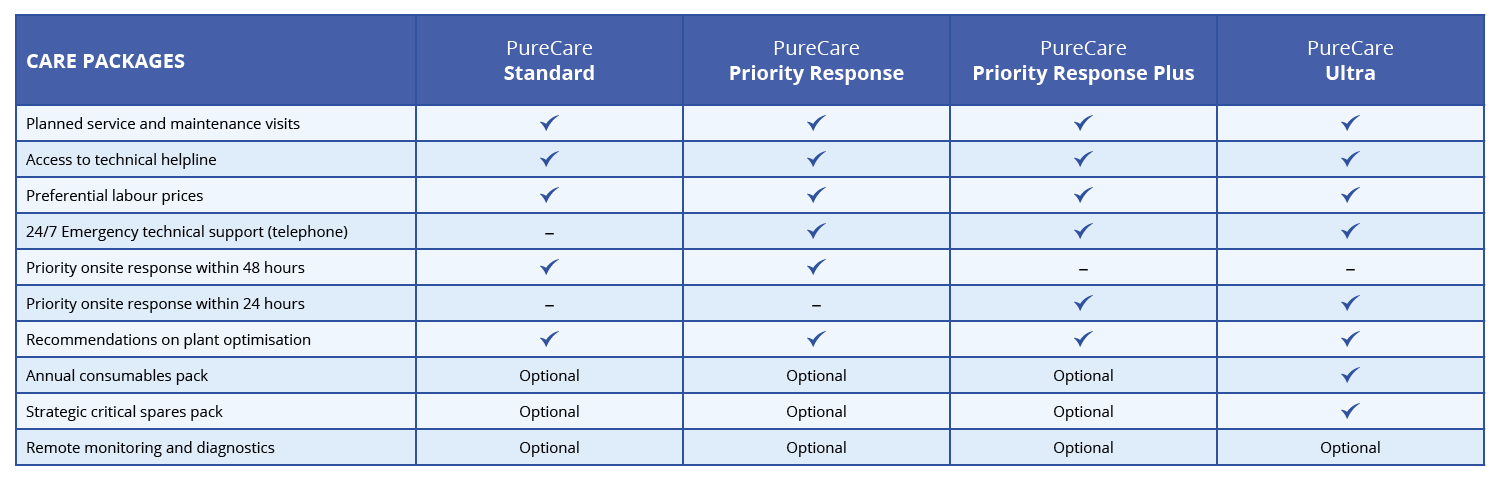 PureCare water treatment plant maintenance plan table