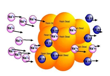 How does ion exchange resin beads work? - FAQ - Taiyuan Lanlang Technology  Industrial Corp.