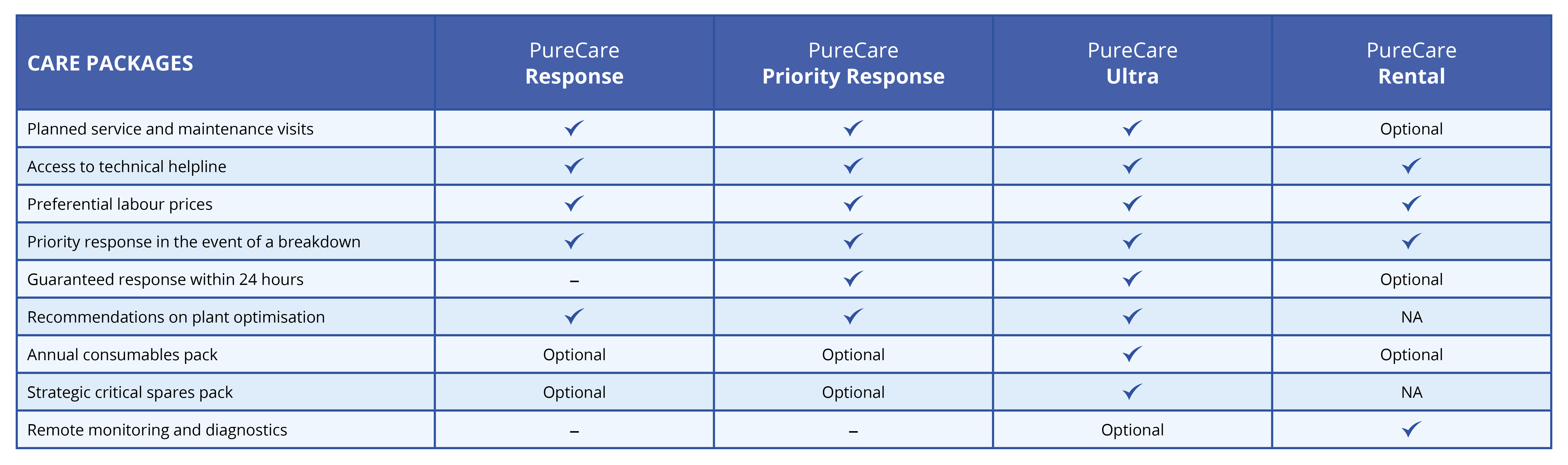 PureCare water treatment plant maintenance plan table