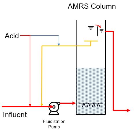 Advanced Metals Removal System (AMRS) model