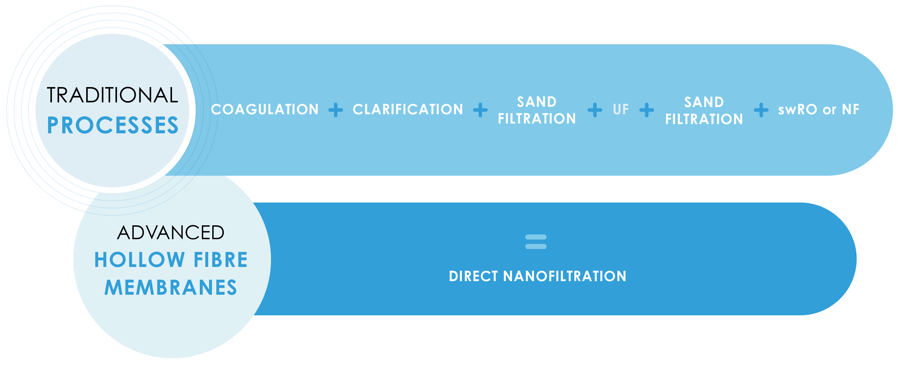 Direct nanofiltration diagram