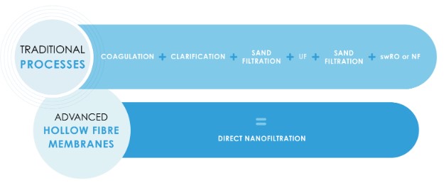 Data Centre Water Treatment infographic